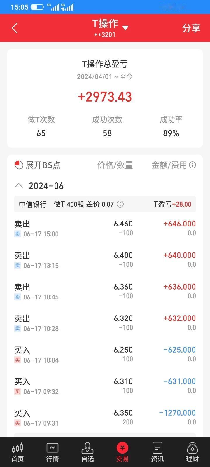 2024.06.17，全职炒股，没有收入，每天我就是闲不住，总想买卖一点点，赚一