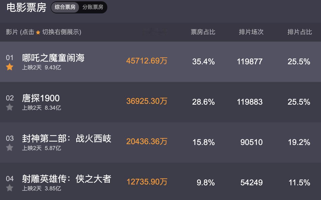 春节档首部破十亿的电影即将诞生！

这部电影不是《射雕》，也不是《唐探1900》