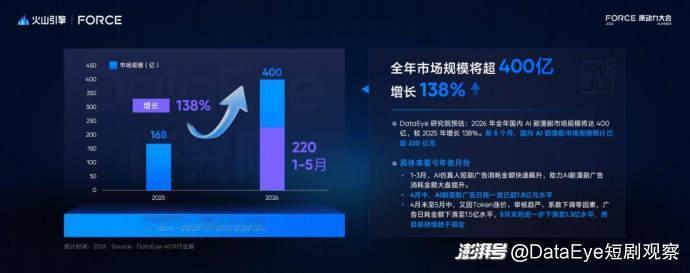 风口来袭！机构预测2026年国内AI漫剧市场规模将达400亿元
 
近期调研机构