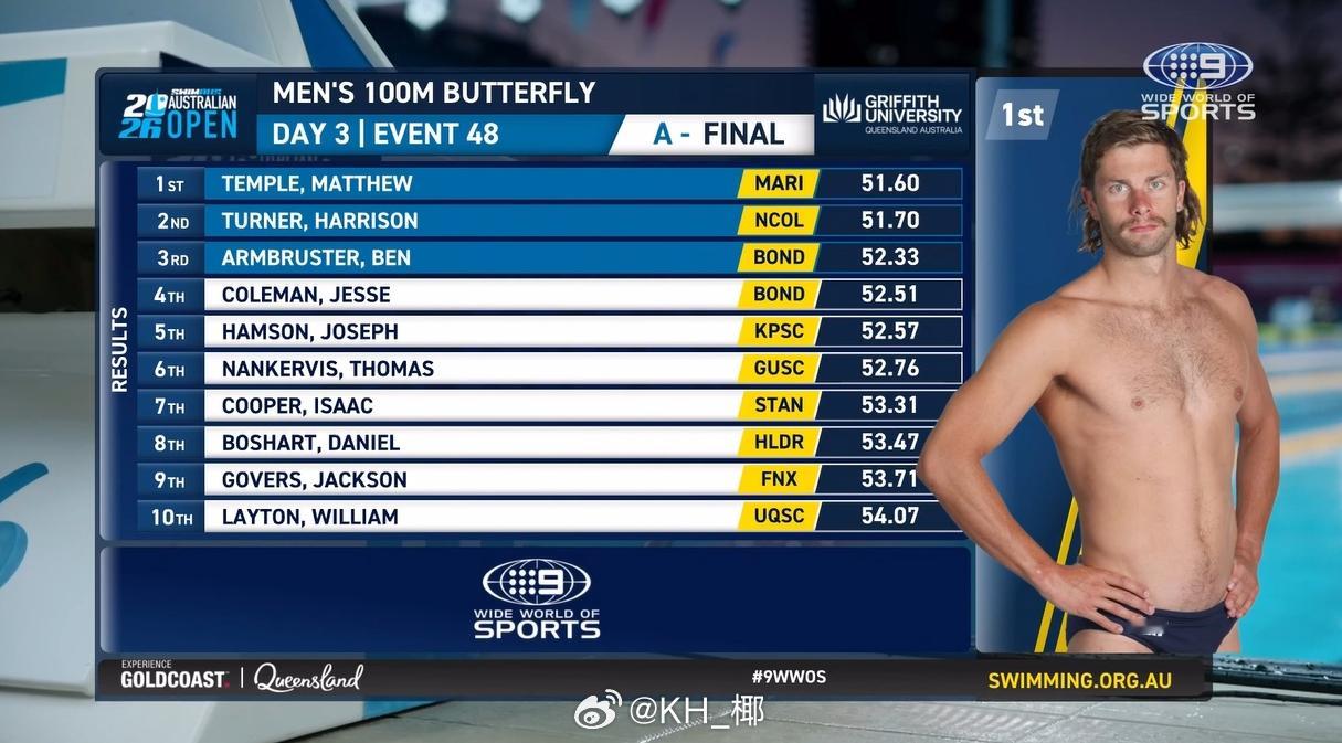 澳大利亚游泳公开赛 男100蝶决赛Temple 51.60 