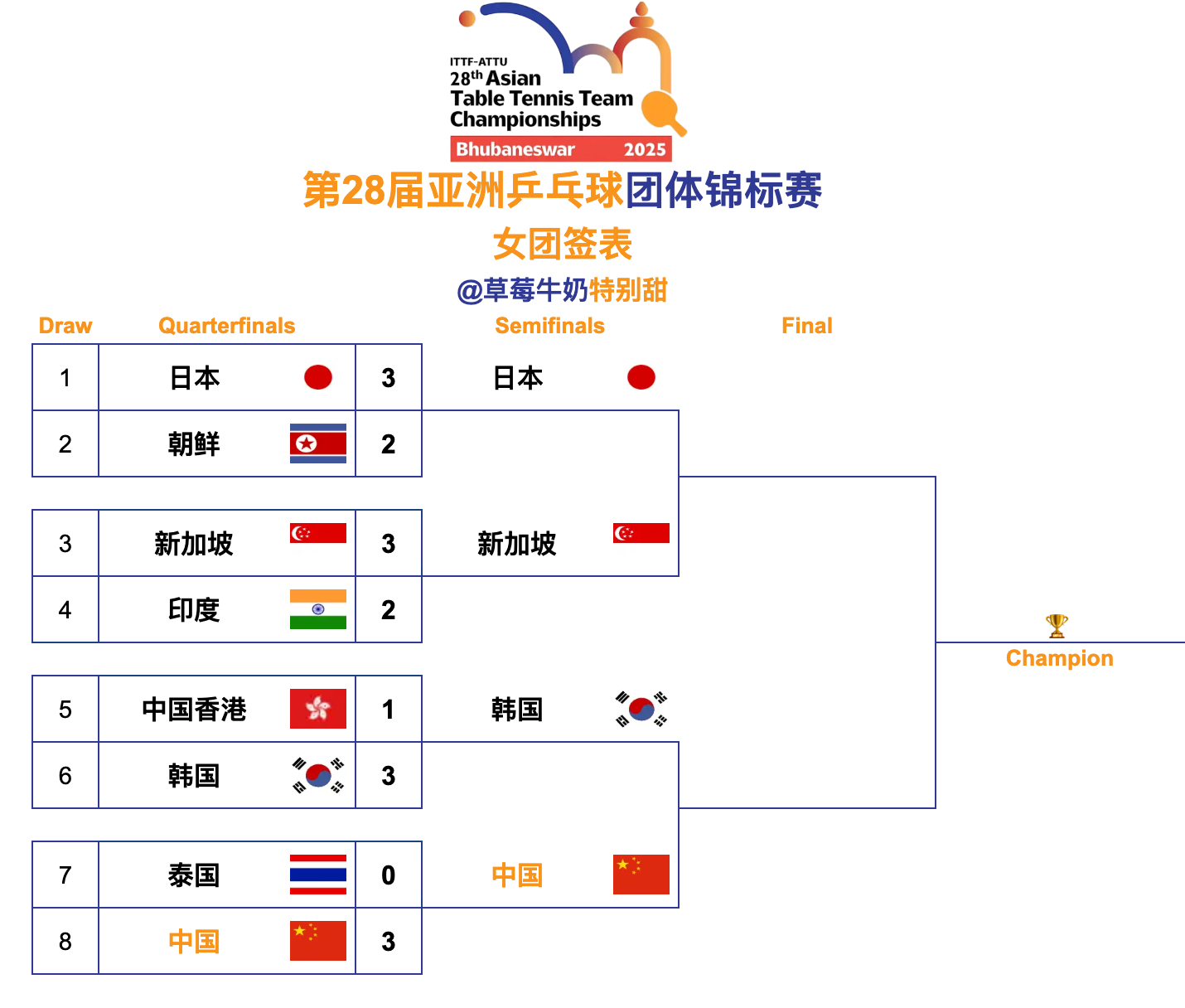 第28届亚洲乒乓球团体锦标赛丨女团四强🇯🇵日本🆚新加坡🇸🇬🇰🇷韩国