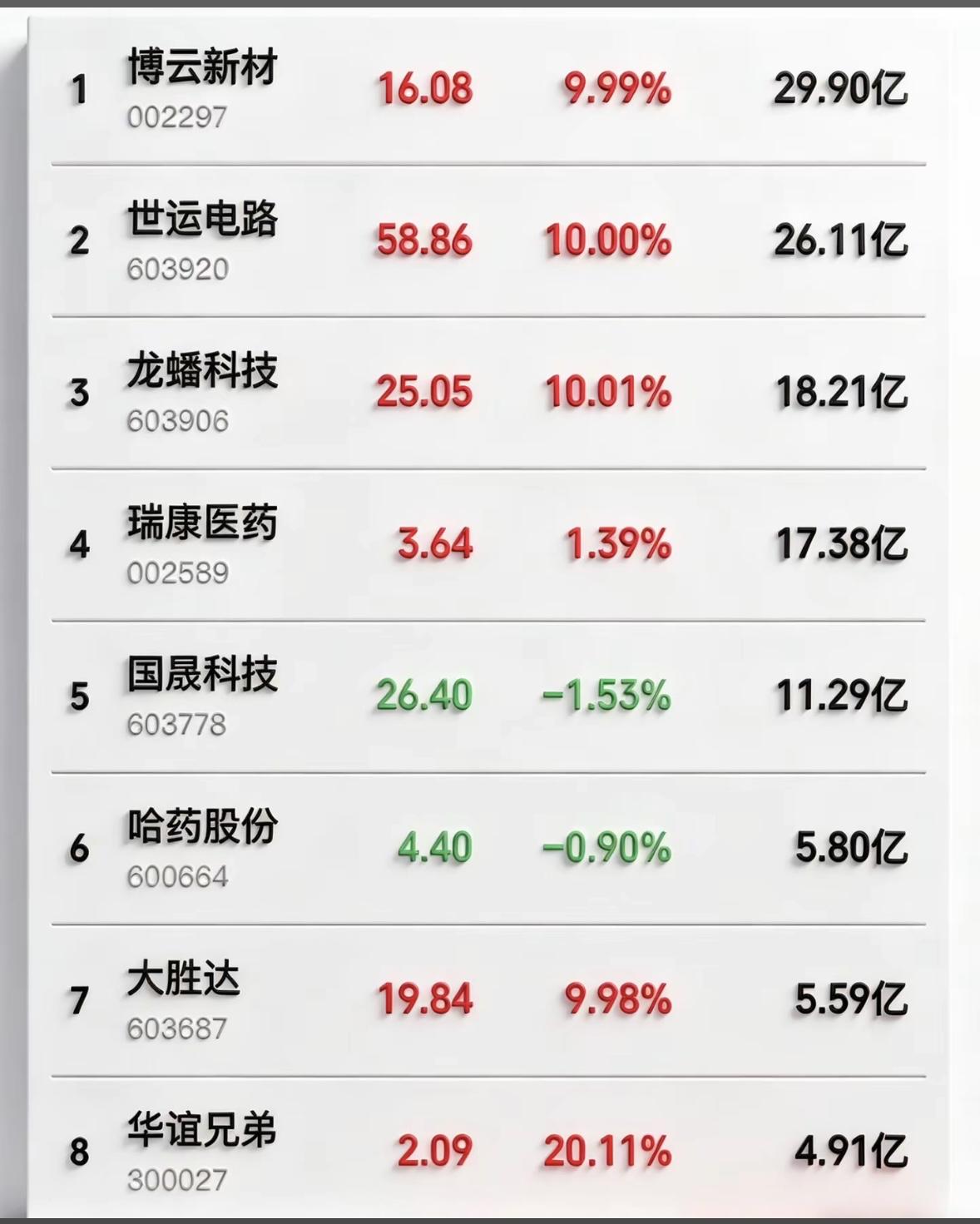 4月17日周五暗盘隔夜挂单排行榜出炉

4月17日暗盘隔夜挂单排行榜里，博云新材