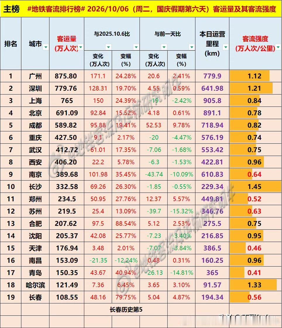 假期第六天，南京地铁客流量下滑至400万人次以下[呲牙][呲牙][呲牙] 爆料 