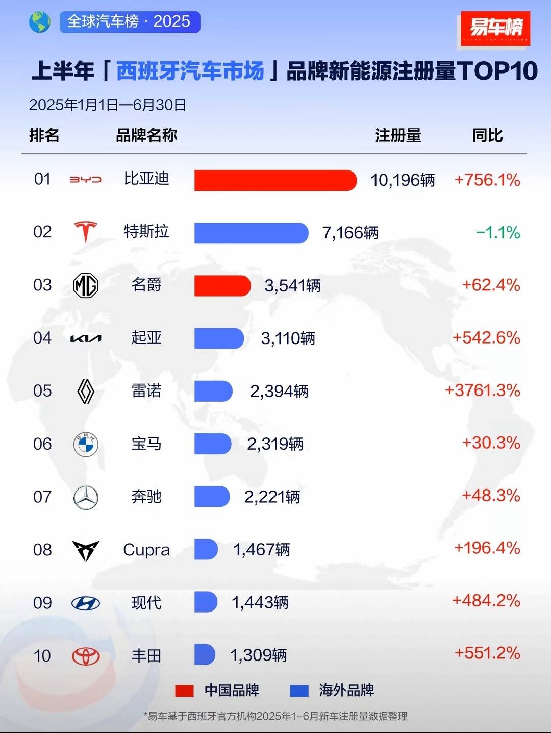 你知道吗？最近比亚迪在全球新能源汽车市场上又有全新突破。2025年上半年，他们卖