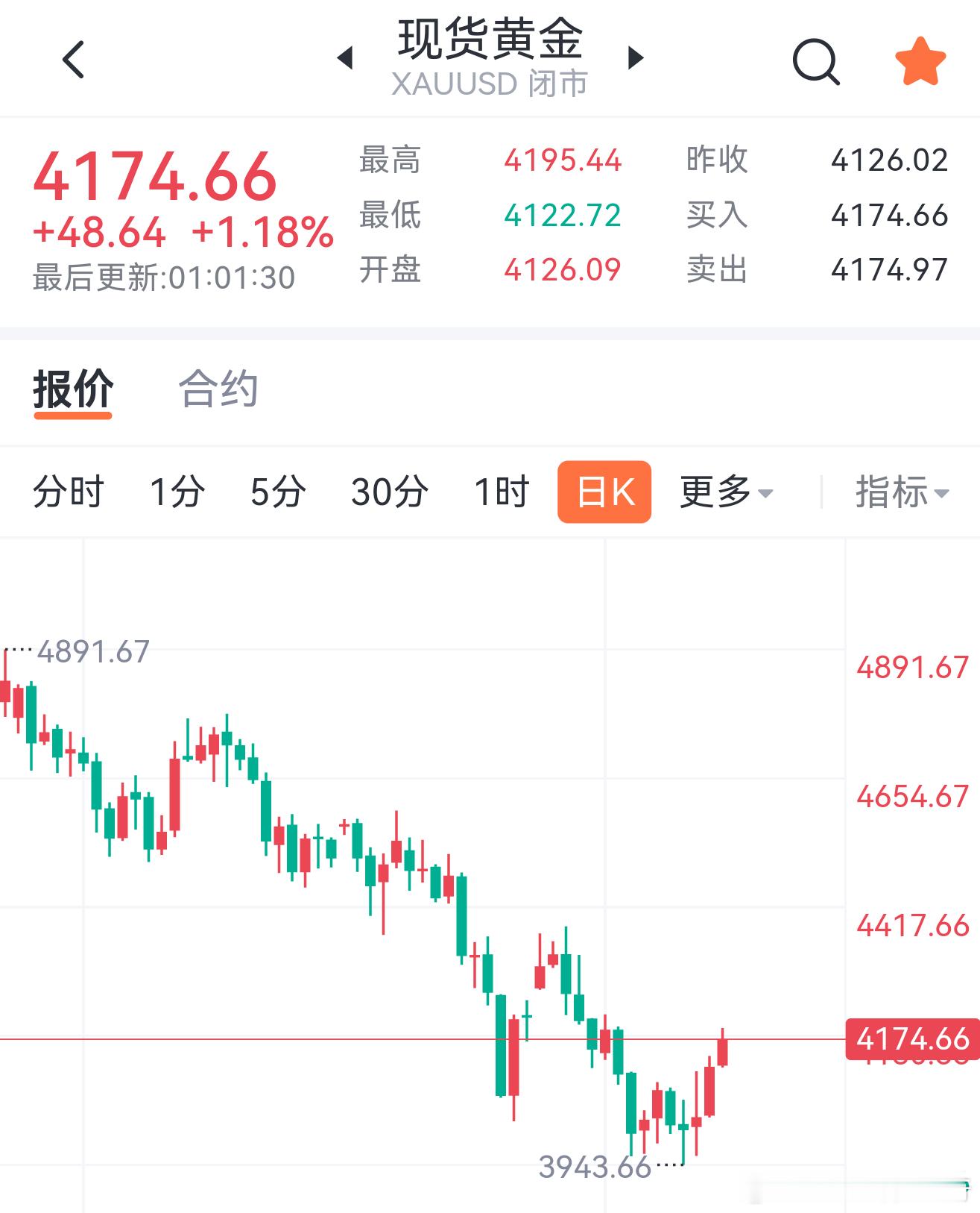 黄金下周展望非农数据落地直接扭转盘面，底部区间基本确立，下周思路很简单，只等回落