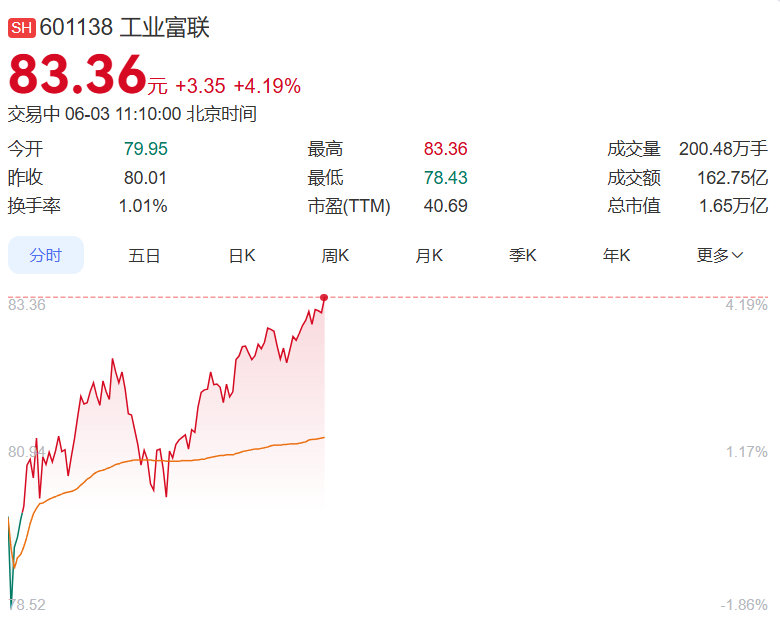 【工业富联市值超茅台】 工业富联市值超1.65万亿 6月3日，工业富联涨超3%，