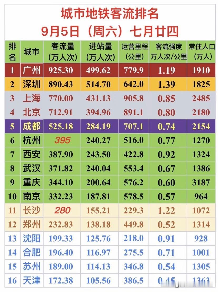 9月5日周六地铁客流榜单出炉，看看各大城市数据实力如何

9月5日周六全国主要城