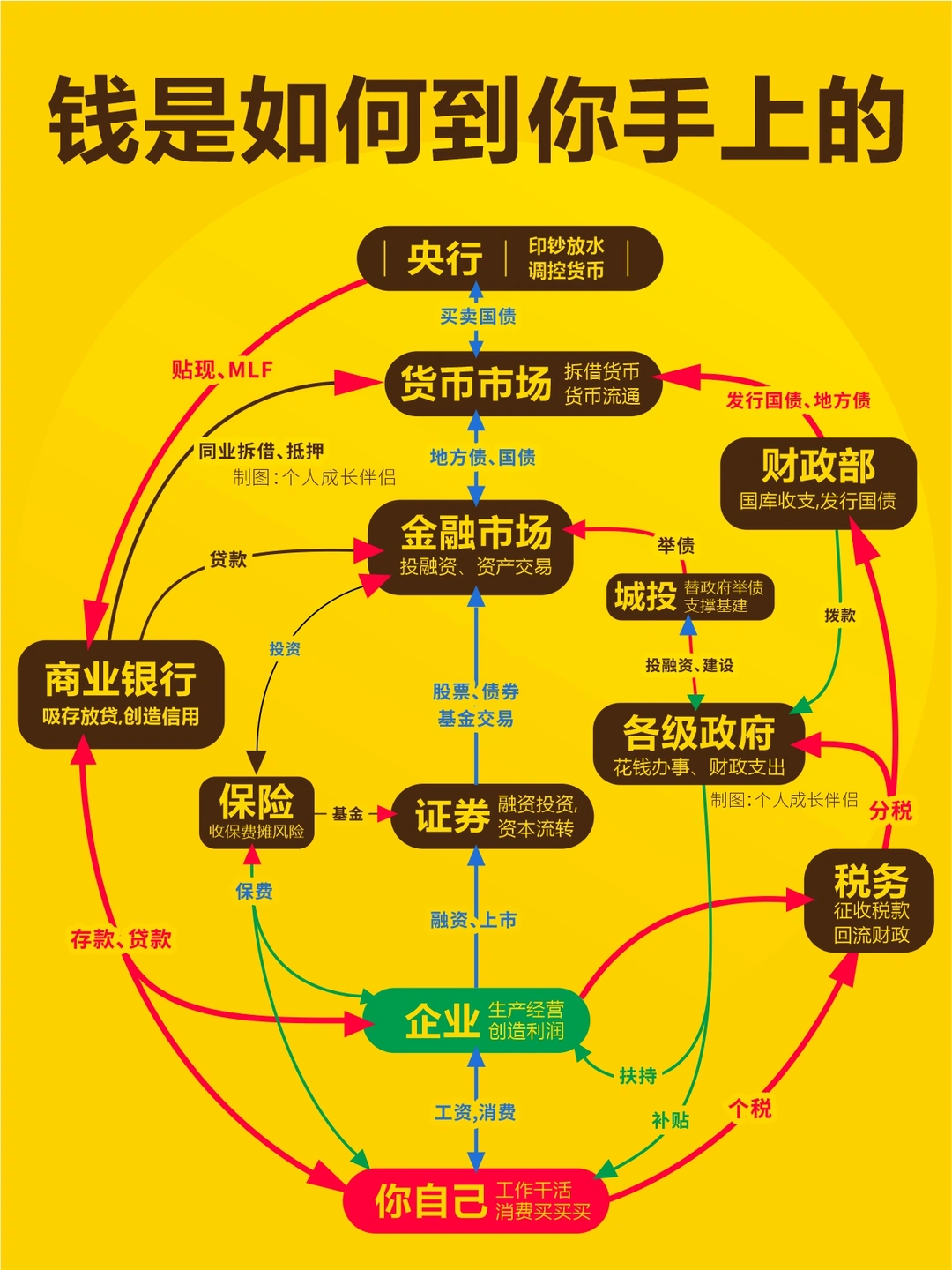 钱，是怎么到你手里的？