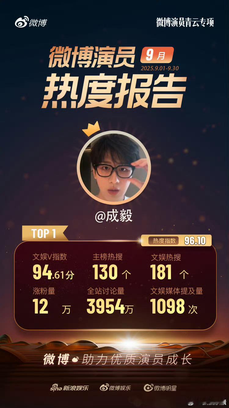 成毅9月微博演员热度TOP1☝🏻 ​​​