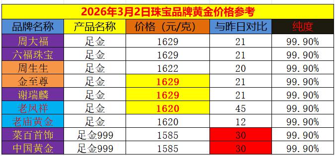 随着国际金价的大幅上涨，
国内商场里面品牌黄金
价格也是纷纷上调销售价格。

通