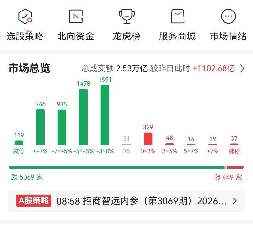 今天，你的自选股里面如果还有那么一到两支股票是红的，那么，你炒股的运气还不错。