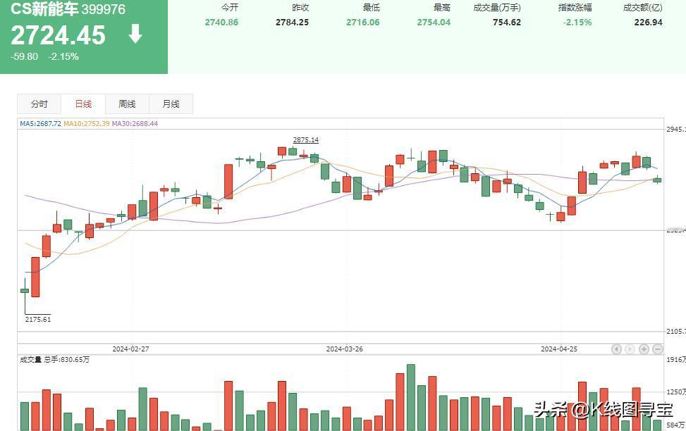 A股：做好准备吧，新能源车板块明天可能会大幅下跌
重仓新能源车板块的要做好心理准