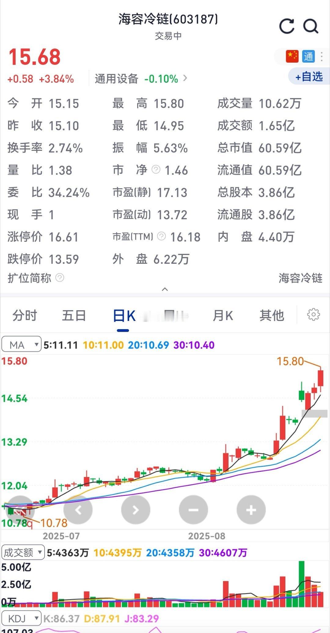 有人说：怎么像【海容冷链】这种边缘品种都涨得这么好？是补涨吗？财师爷说：不是，商