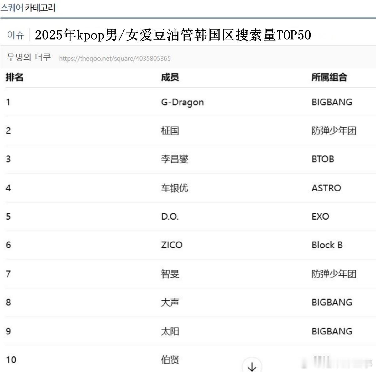 🔥韩网热帖评论翻译🔥2025年kpop男/女爱豆油管韩国区搜索量TOP50男