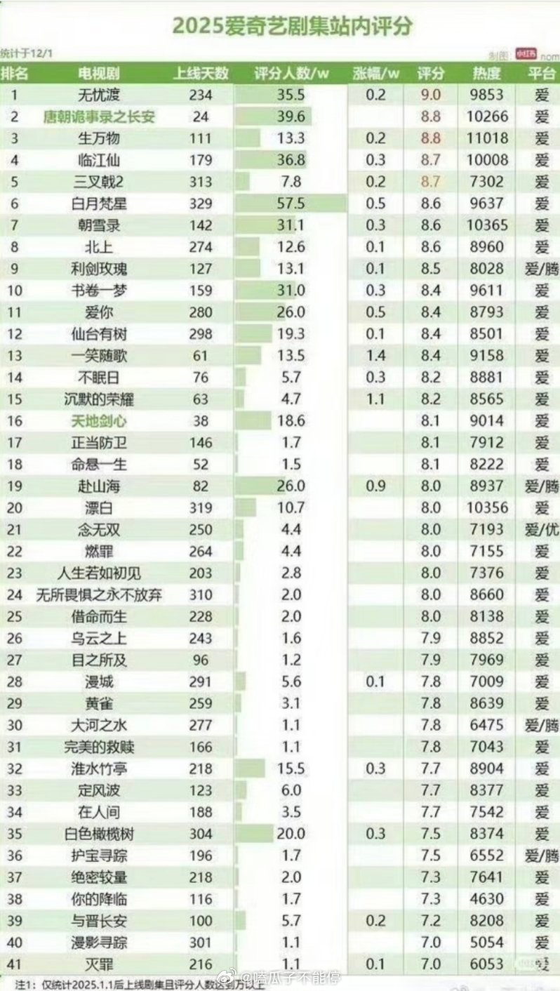 无忧渡2025爱奇艺站内评分TOP1拿下成绩口碑全都有，任嘉伦神来的无忧渡 