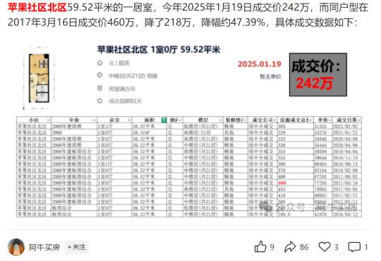 北京楼市：朝阳双井暴跌，降幅高达47%+