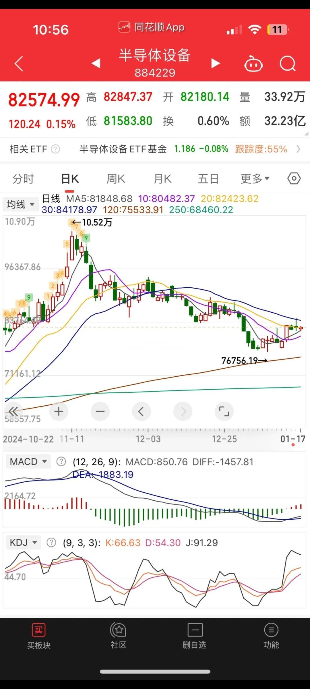 发生了什么，白酒异军突起，金融科技强势拉升，大金融保险、银行券商纷纷走高，上证5