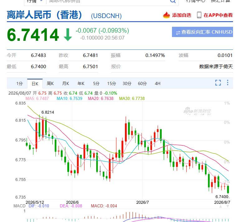 好嘛，这6.74都保不住了 