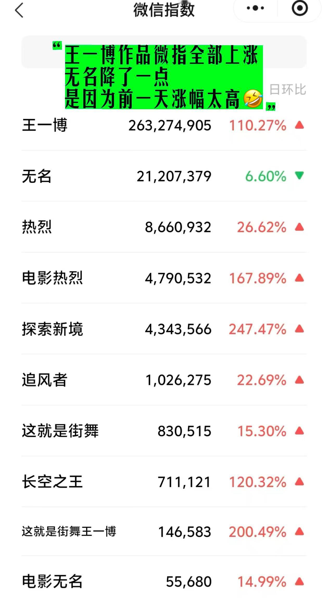 2026年了 最🔥的怎么还是王一博？？？博哥去赛车拿了几个冠军攀岩户外拍了两季