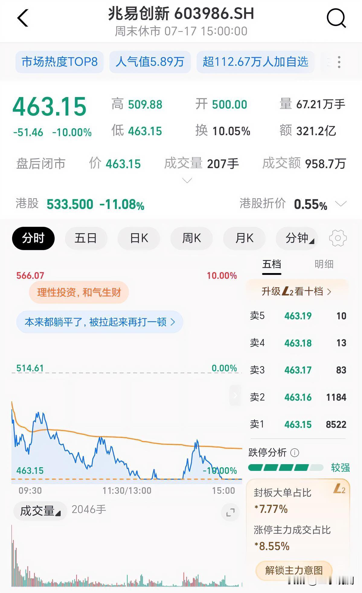 半年赚了近70亿，利润暴增十倍，然后股价直接砸了个跌停。

这剧情，估计把24万
