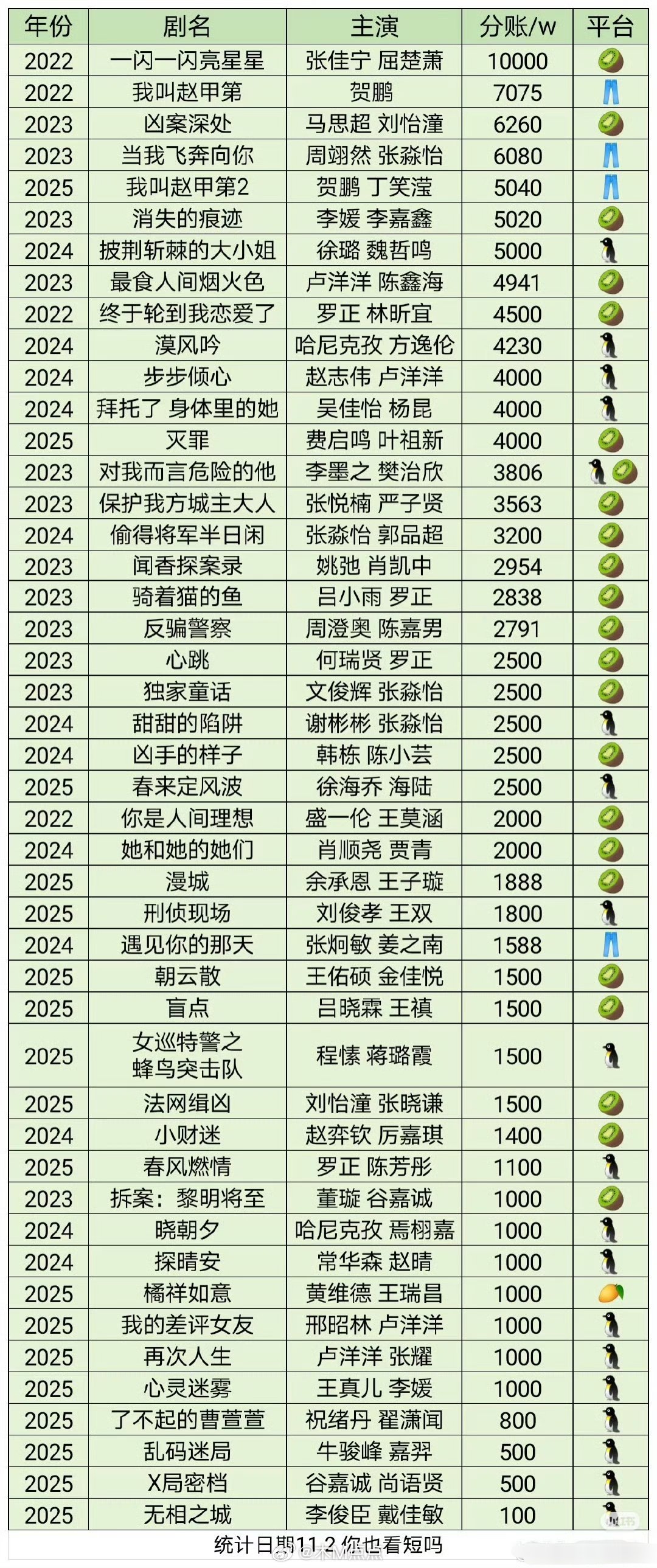 2022年以后的分账剧排名 ​​​