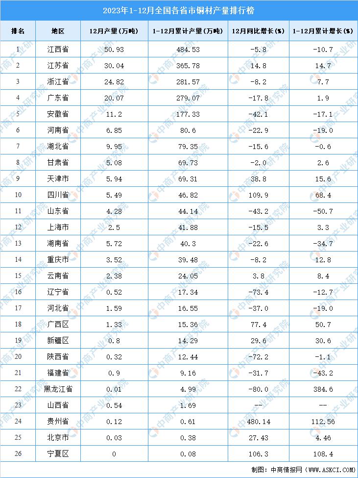 2023年全国铜材产量2217.0万吨，同比增长4.9%

·江西是我国最大的铜