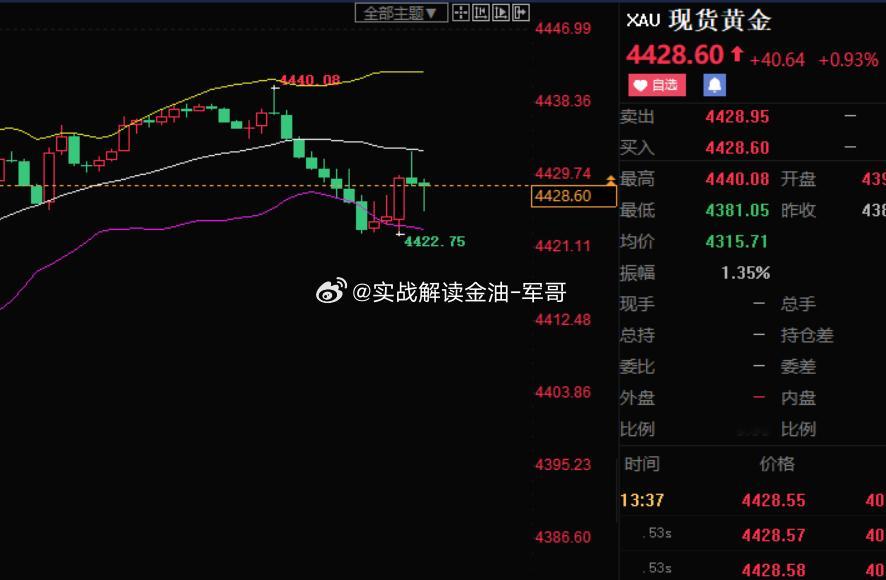 4428空，参考金价再迎连续暴跌黄金金价站上千元星宇 录音 ​​​