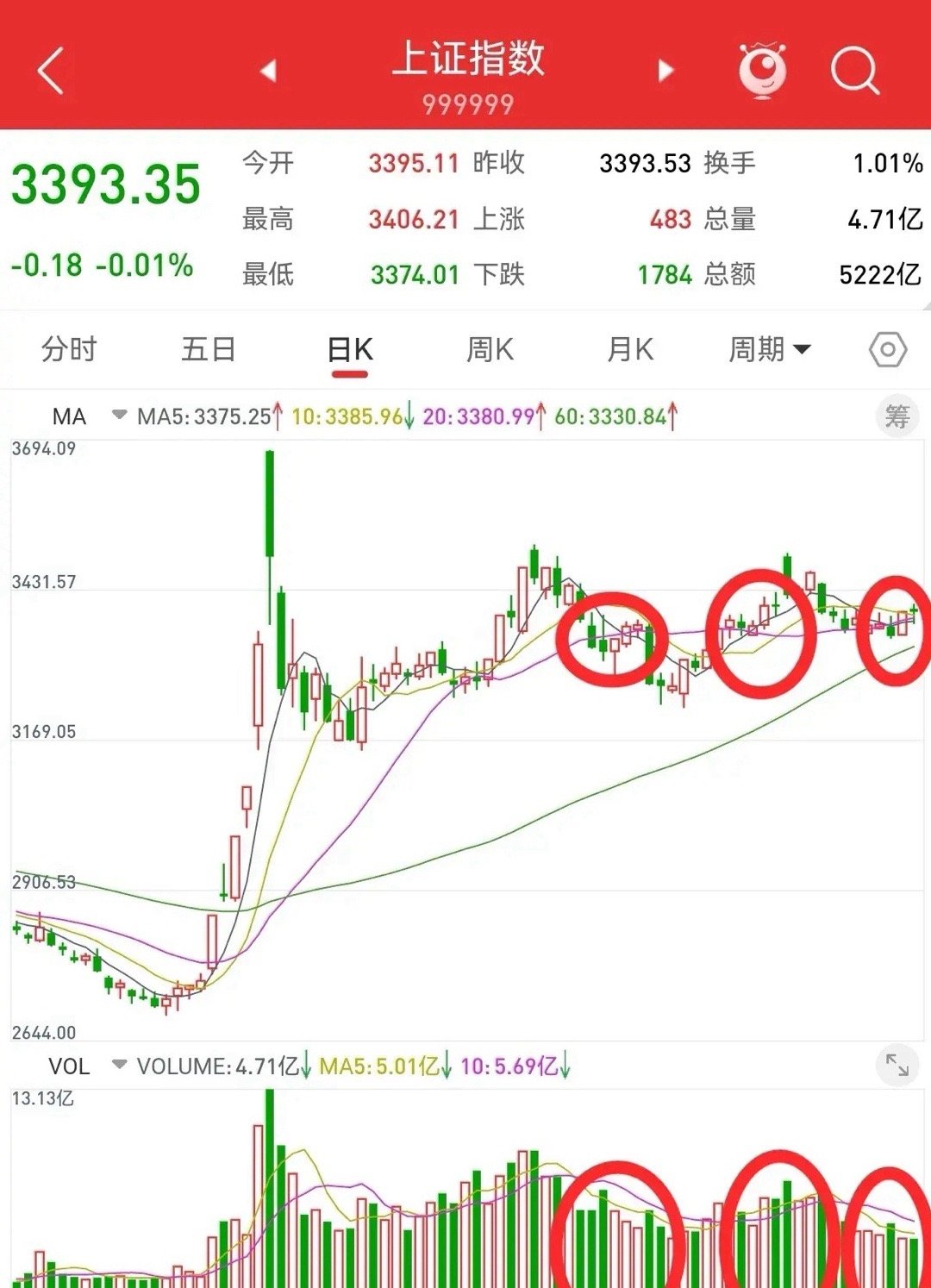 12月26日，周三上证指数收盘3393点，成交量大幅萎缩仅有1.2万亿。抛开44