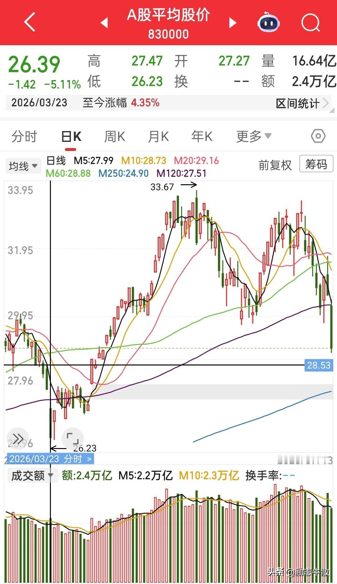 今天是2026年第二惨，第一得是3月23日，超5000家下跌，之后开启了一波强势