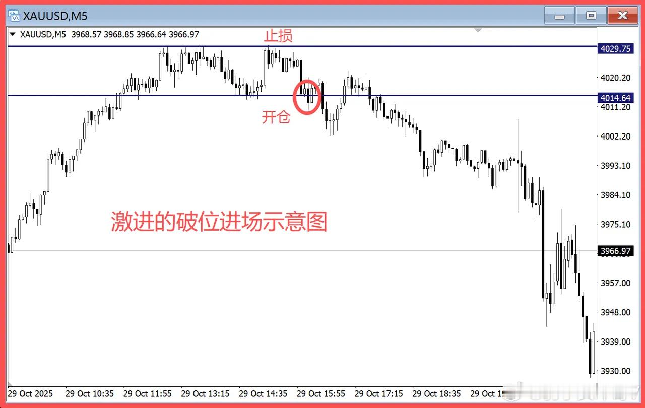 突破开仓怎么做？两种核心思路解析 突破开仓的操作主要分为“激进型”与“保守型”两