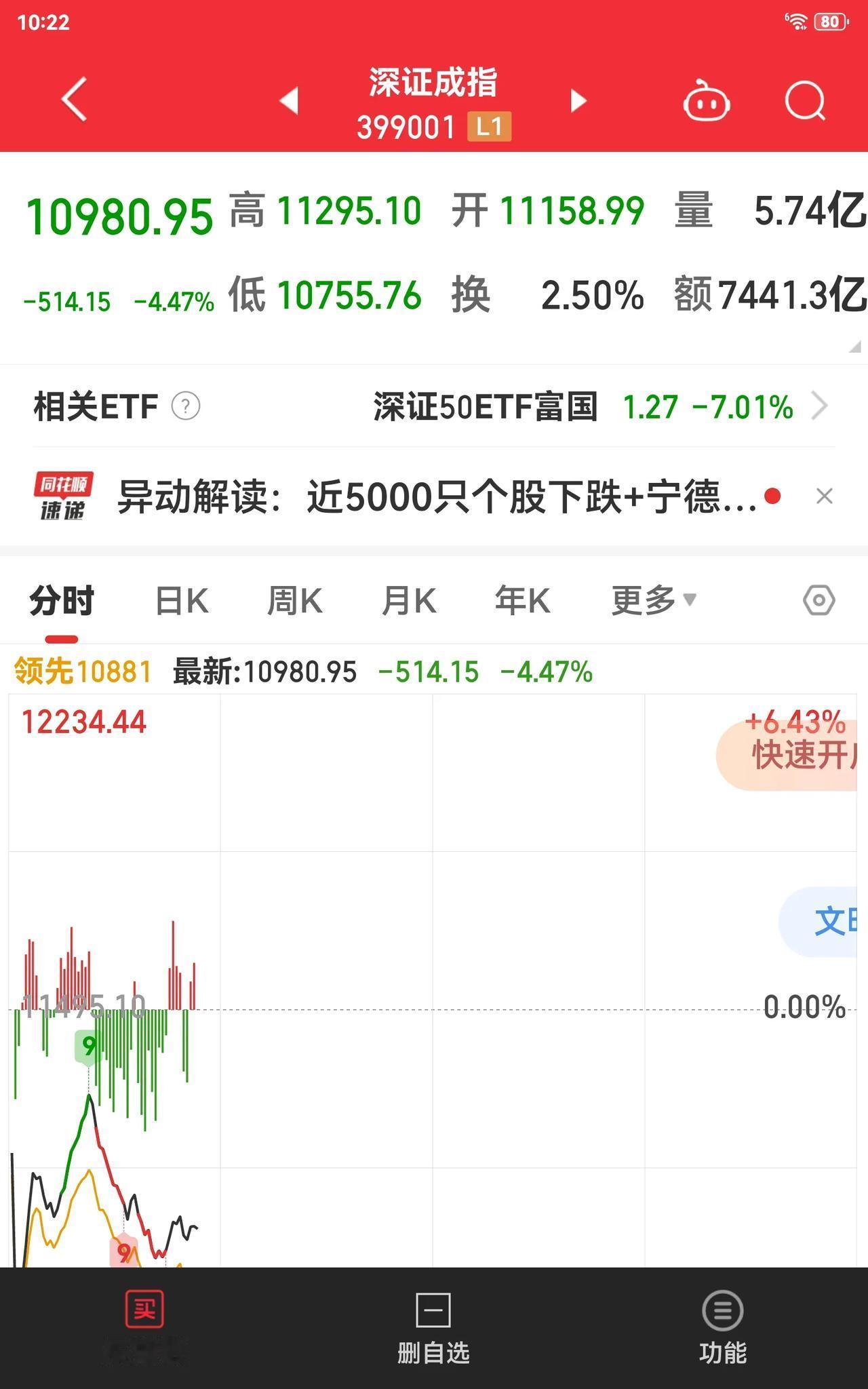 今天股市这么跌，新股民要哭了，老股谨慎还是对的。
