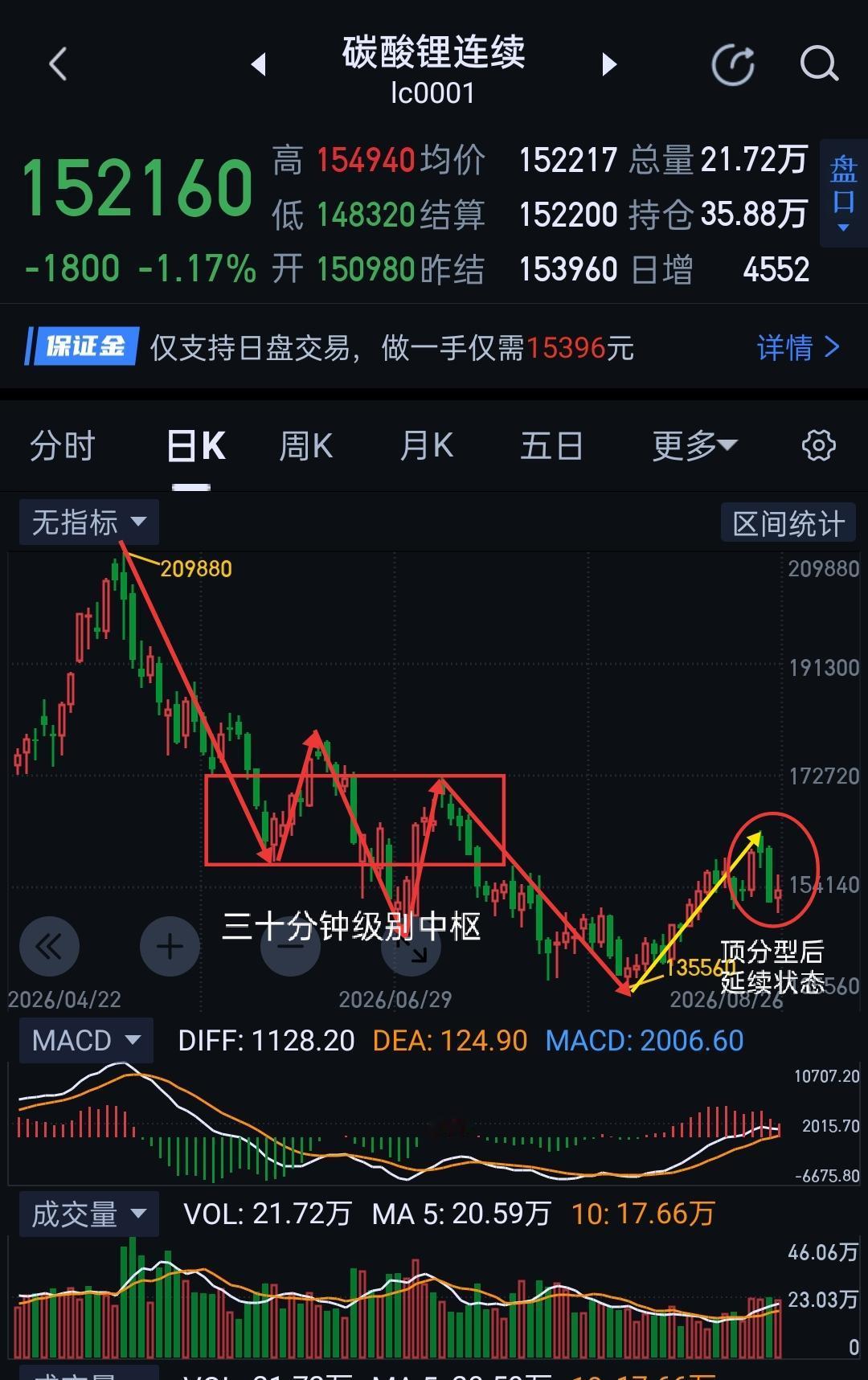 碳酸锂，技术性修复后，将产生拐点信号。                     