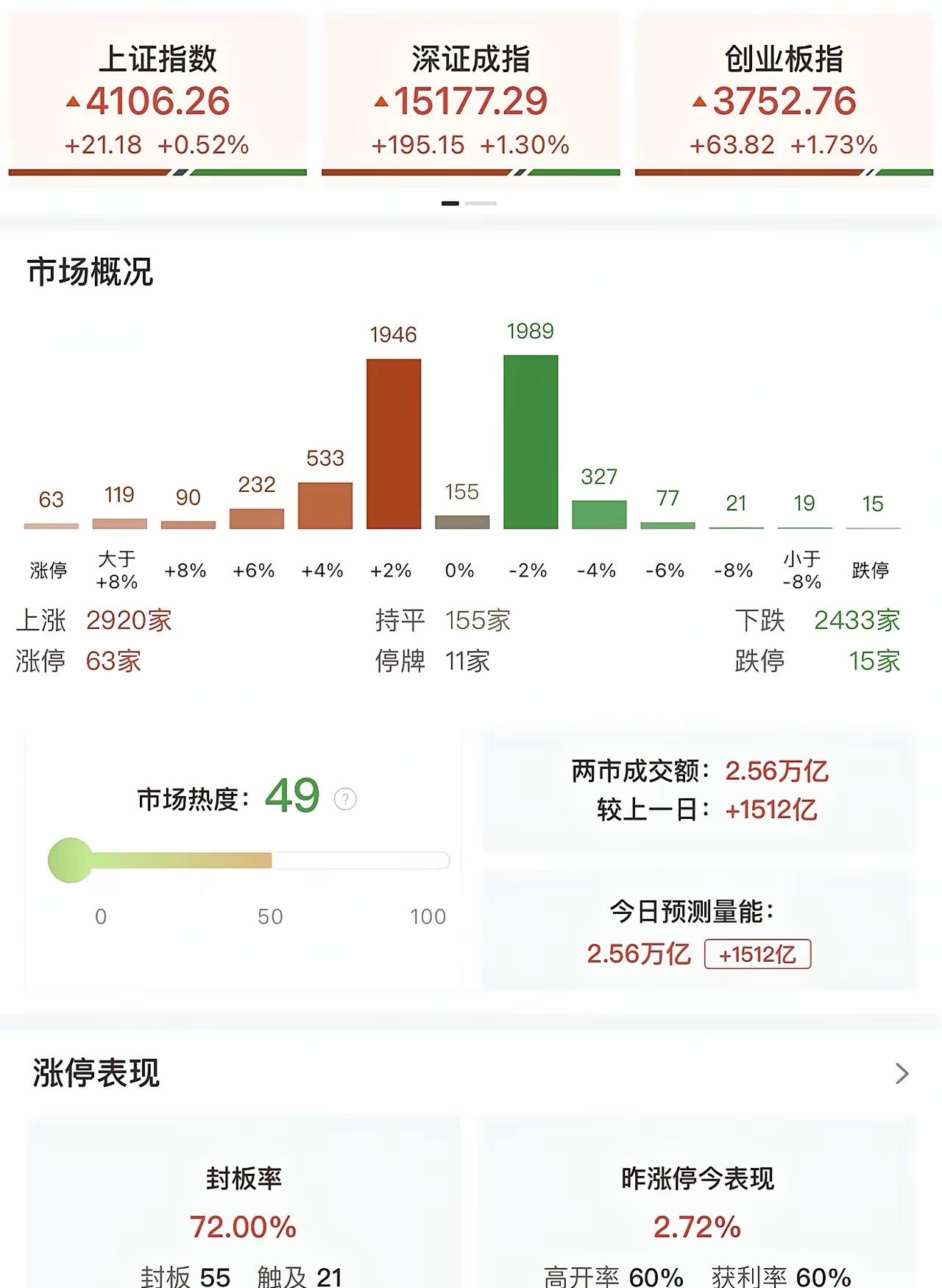 今天这盘面，别再叫“反弹”了，这是明摆着的主线确认，资金正一股脑往新方向涌。
 