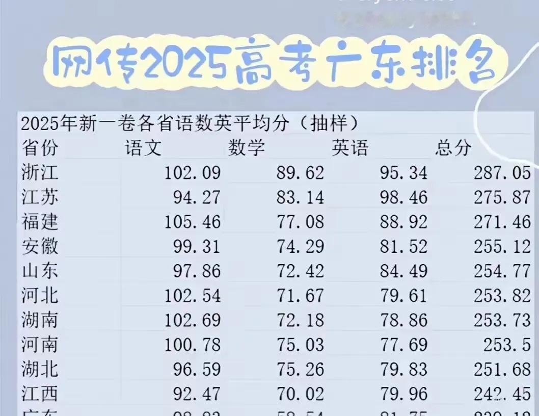 广东考生垫底？别急！

真正差距不在脑子，在“提前量”。

江浙同学，高中就把大