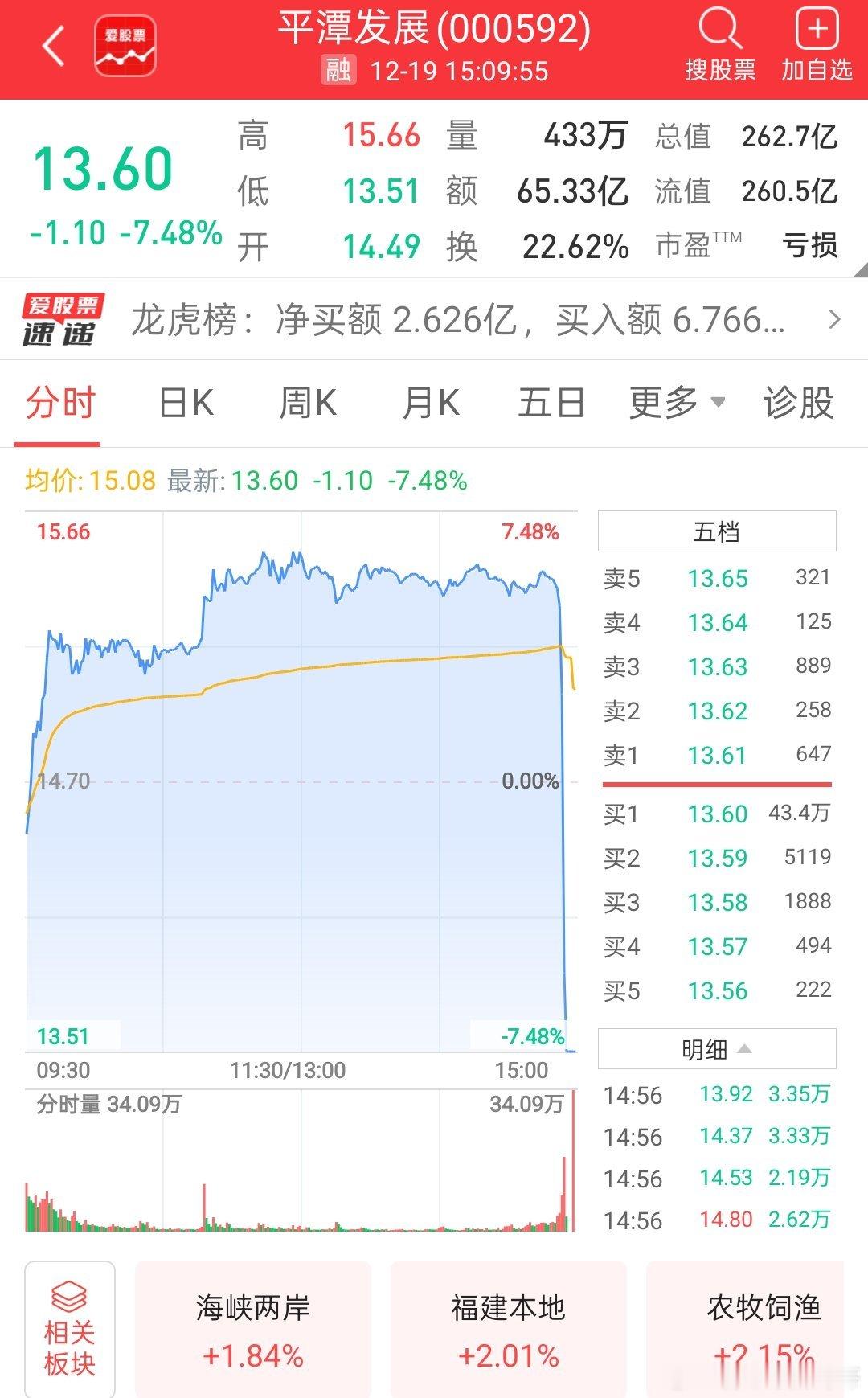 A股福建板块杀尾盘，龙头直线跳水！平潭发展从涨超5%，直接跳水跌超7%，跳水12
