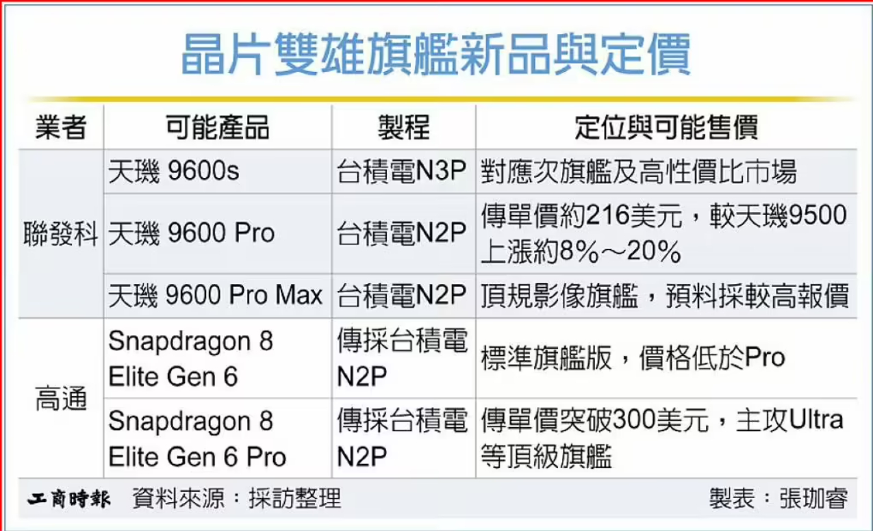 【解码时刻】顶不住顶不住，最新旗舰Soc芯片集体暴涨高通与联发科将于第三季度推出