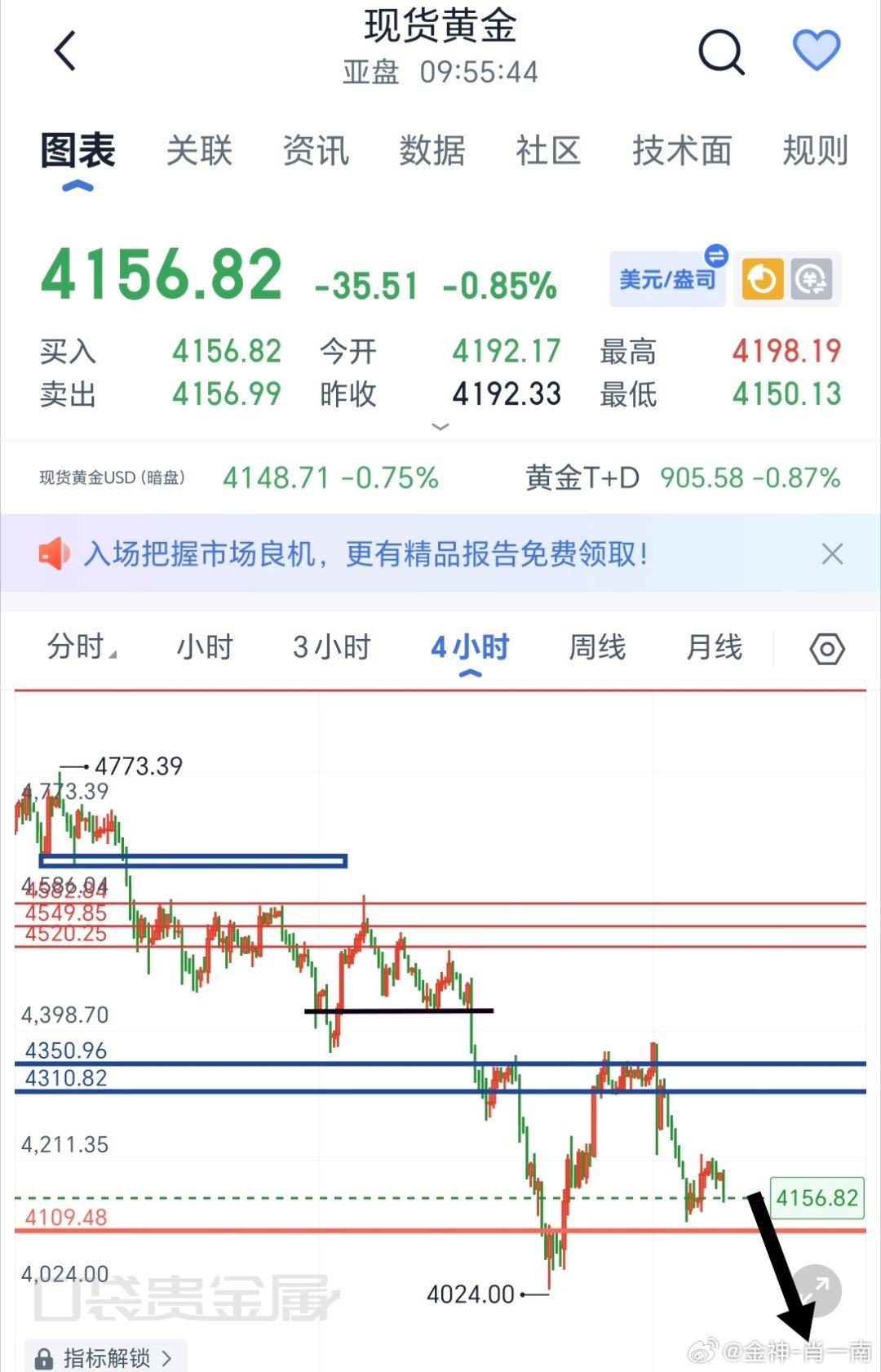 地缘降温叠加技术破位，黄金大幅走弱，早间黄金快速跳水，短线关键关口宣告失守，国内