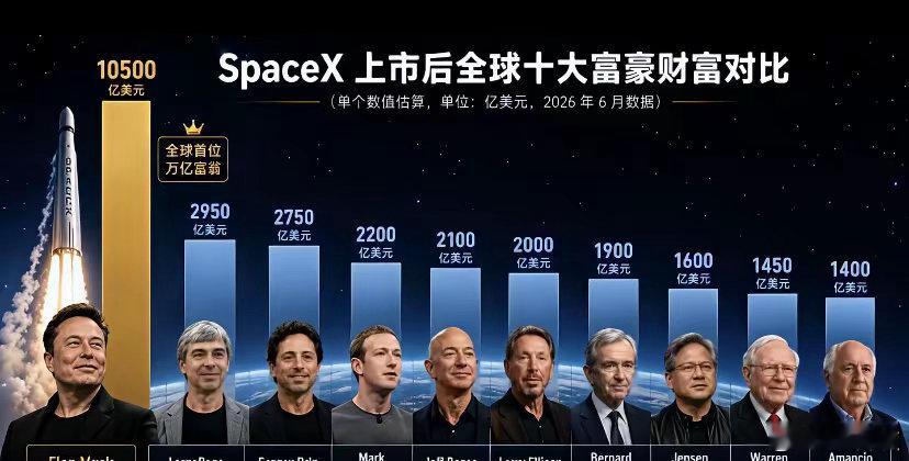 SpaceX上市后，全球十大富豪财富对比！马斯克资产=黄仁勋+扎克伯+JeffB