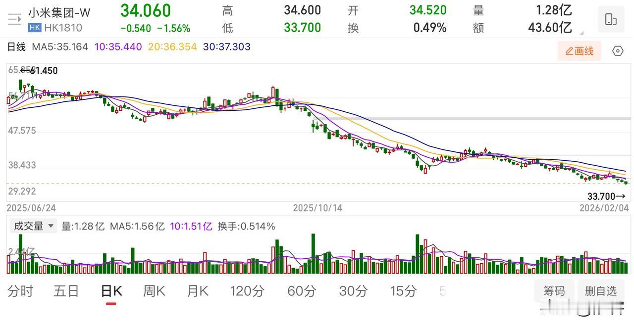 小米集团股票今日再创去年6月以来新低，股价较最高峰蒸发了44%，目前股价34港元