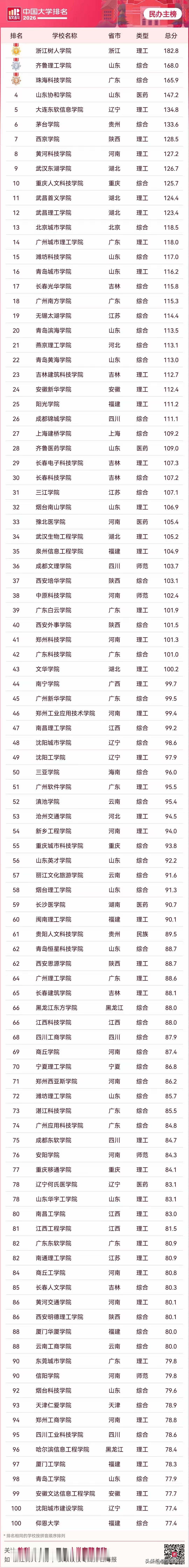 百强民办大学，来看看有没有你的母校？