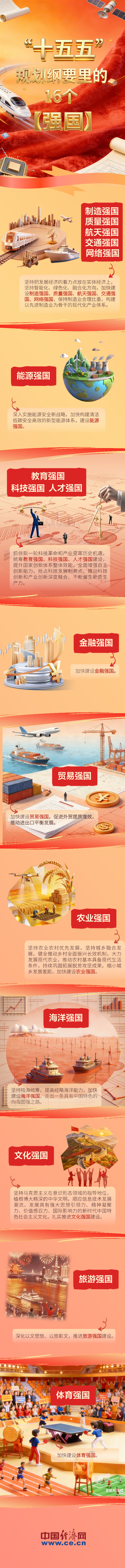 [图解]“十五五”规划纲要里的16个“强国”