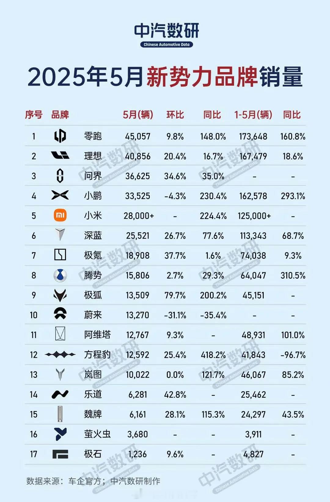 新能源汽车月销量榜单 部分新能源车企5月交付量数据出炉，前三分别是零跑、理想、问