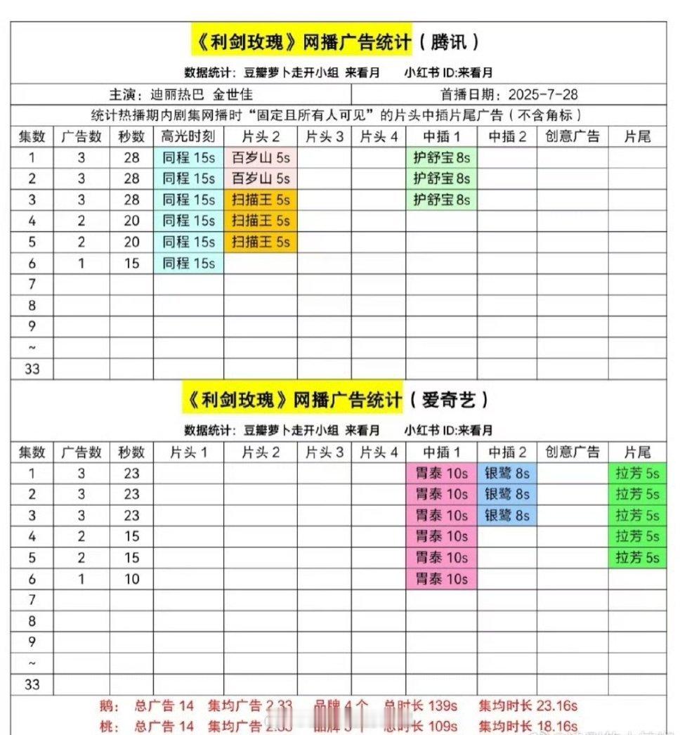 《利剑玫瑰》最新网播招商统计，🐧🥝各剩1广 ​​​