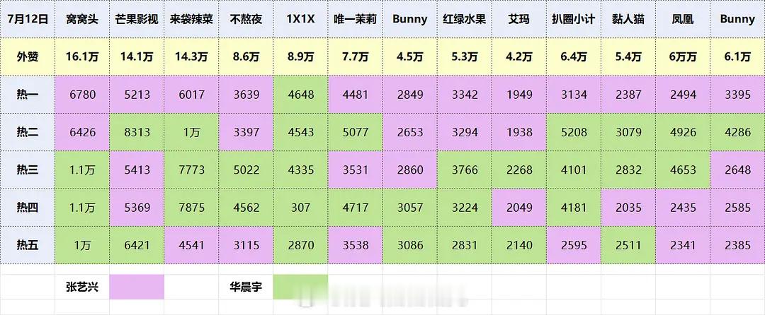 #张艺兴#华晨宇#粉丝kp战报拉表🈶 ​​​