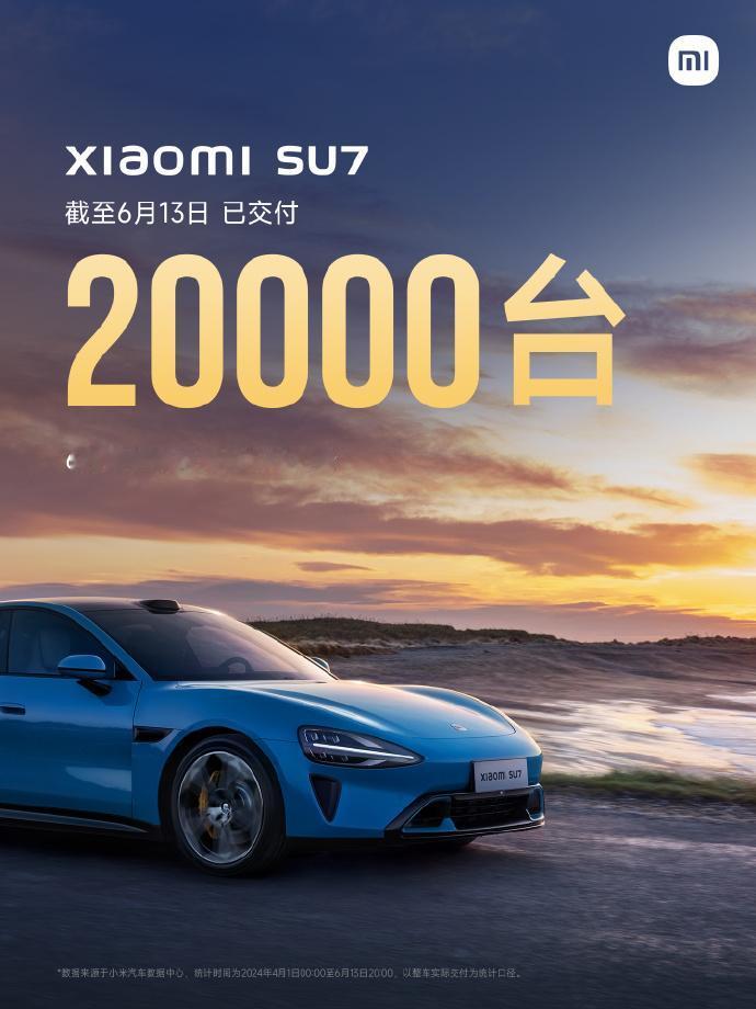 小米SU7累计交付已突破20000台
6月14日，小米汽车宣布，截至昨日（6月1