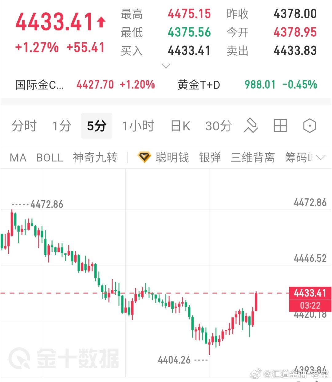 4433空了，防4440，目标4380黄金黄金金价