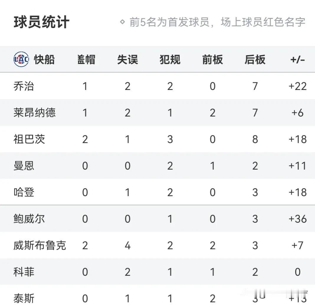太吓人了，快船111-95大胜鹈鹕，这场比赛我发现快船实在是太吓人了，快船把所有