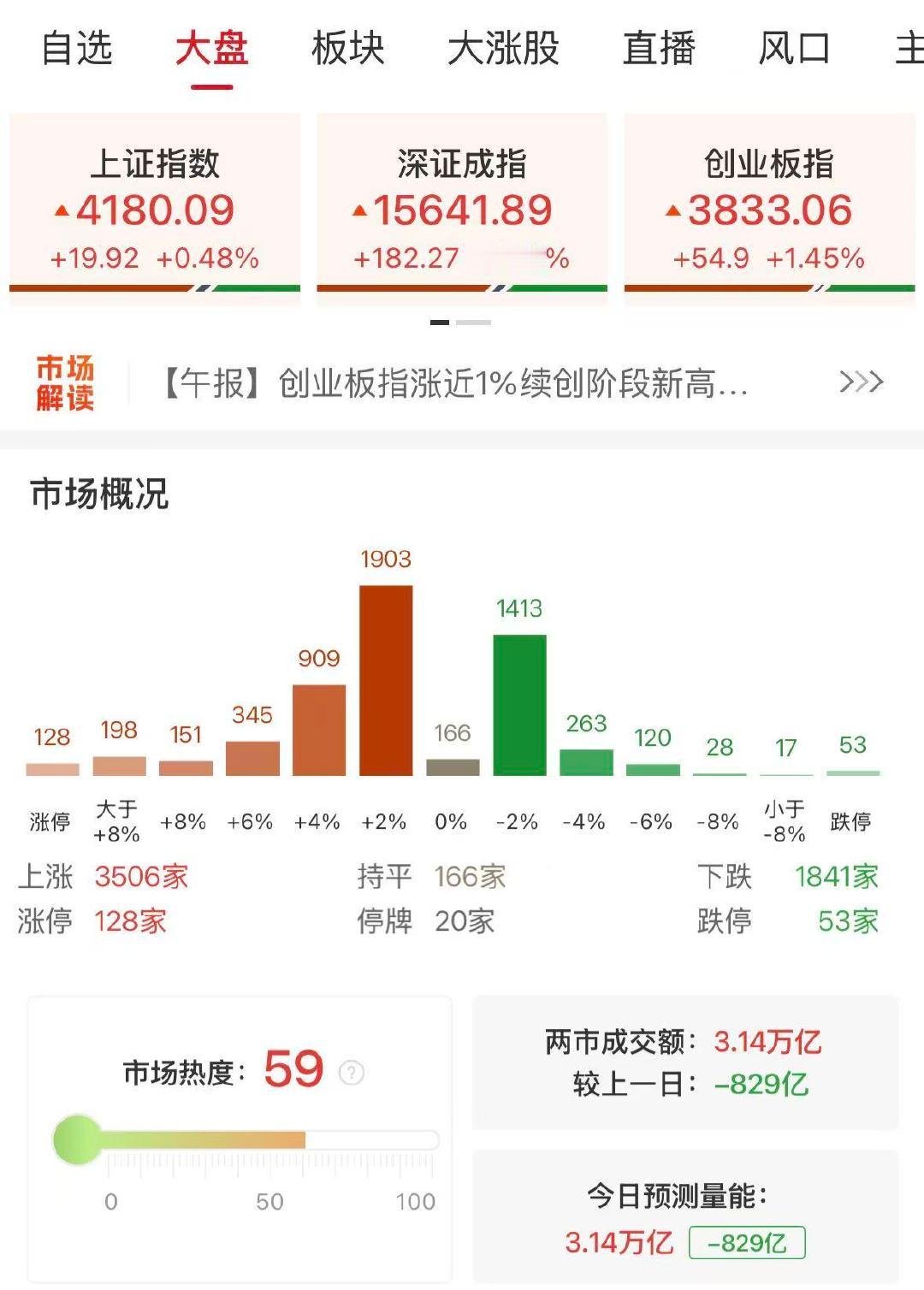 【A股成交额又破3万亿】A股缩量829亿 5月7日，市场全天震荡反弹，创业板指、