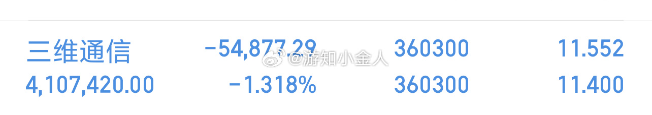 实盘80W起步第120天，实力见证，拒绝马后炮！今日操作：继续持有三维通信 sz