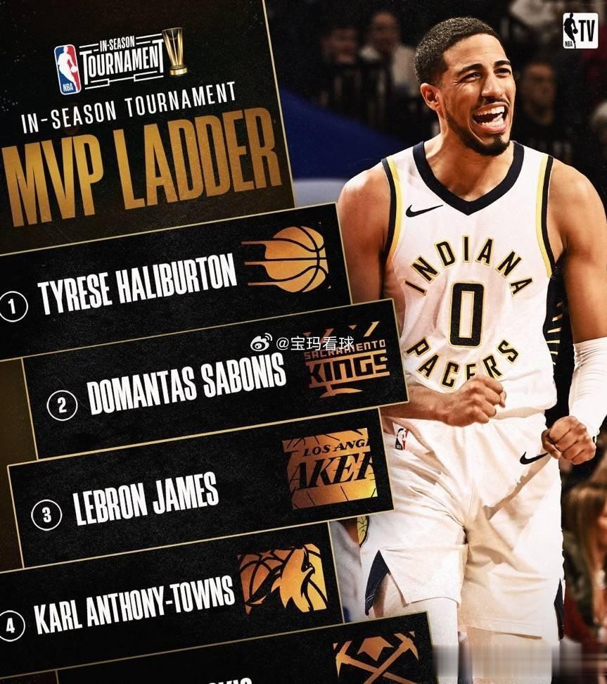 逆转翻盘！哈利伯顿狂轰37+16，第三节单节26分，带队击败老鹰！
NBA季中赛
